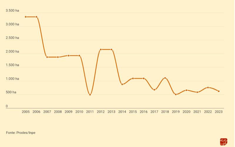 Desmatamento nas Terras Indígenas com limites identificados na Caatinga (2005-2023)