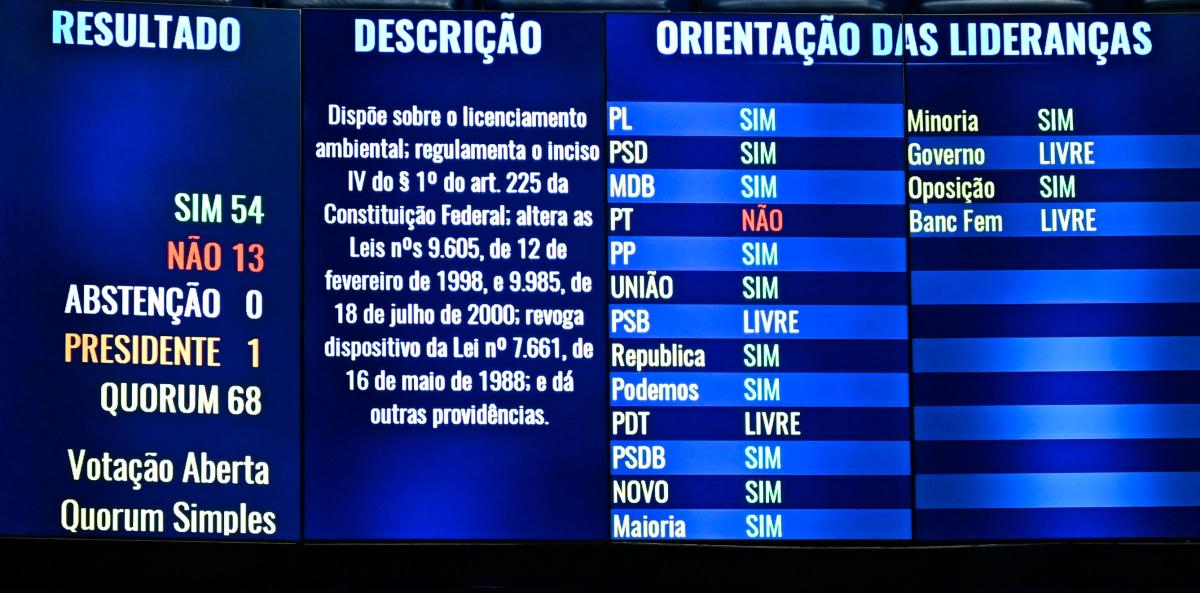 Placar de votação da PL 2.159/2021, conhecida como PL da Devastação