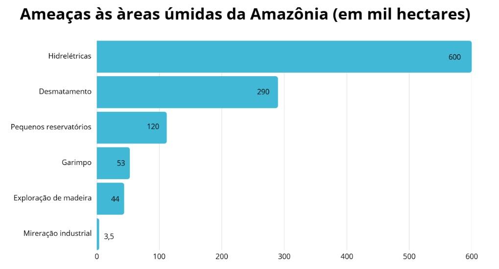 Gráfico ameaças às Areas Umidas